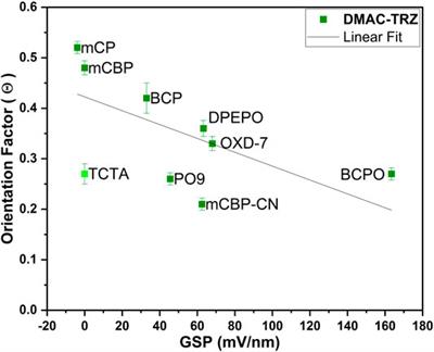 Corrigendum: What Controls the Orientation of TADF Emitters?